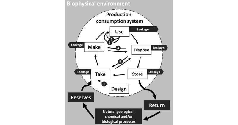 Diagram of integrated resource flows for a circular economy