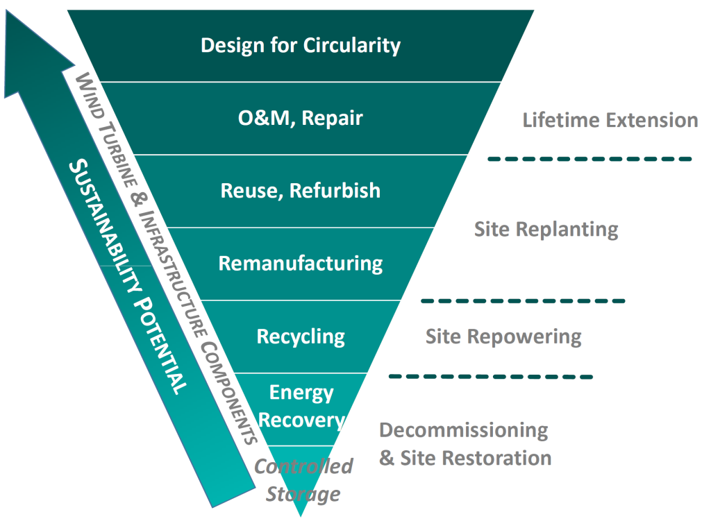 Diagram outlining circular economy hierarchy for off-shore wind decommissioning. Designing waste out is the top, preferred option, whereas waste storage is at the bottom.